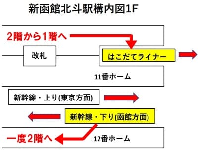 青森から函館へ行く場合の新函館北斗駅での乗り換え